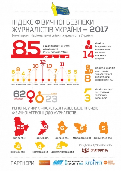 В Украине в ноябре зафиксированы 5 случаев избиения журналистов, - НСЖУ  