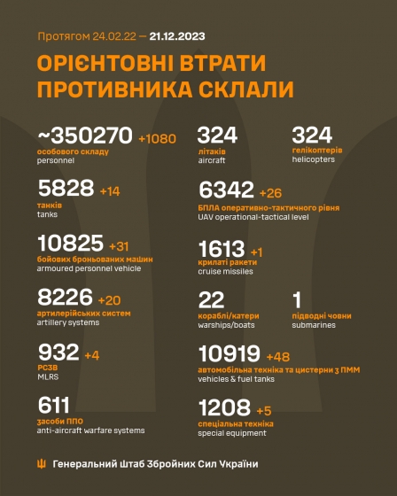 Загальні бойові втрати РФ від початку війни - близько 350 270 осіб (+1080 за добу), 5828 танків, 8226 артсистем, 10825 броньованих машин (інфографіка)