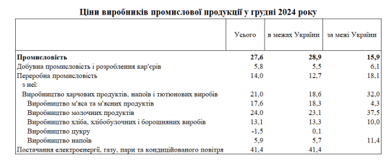 Українські виробники продуктів за рік підняли ціни на 20%: що подорожчало найбільше