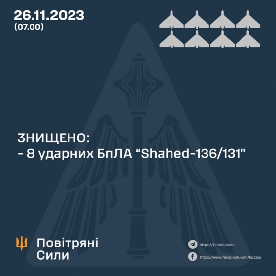 ППО знищила 8 &quot;шахедів&quot; з 9, - Повітряні сили