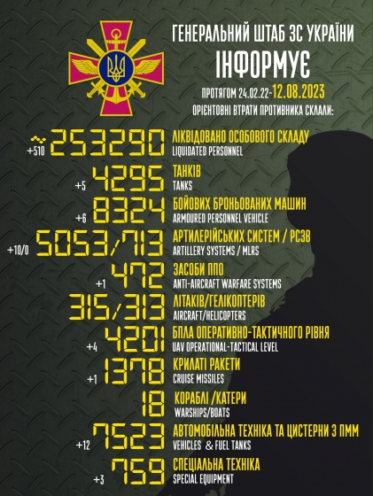 Загальні бойові втрати РФ від початку війни - близько 253 290 осіб (+510 за добу), 4295 танків, 5053 артсистеми, 8324 броньованих машин