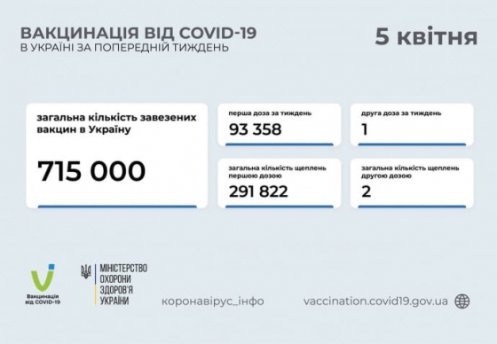 Первую прививку от COVID-19 получили почти 300 тысяч украинцев