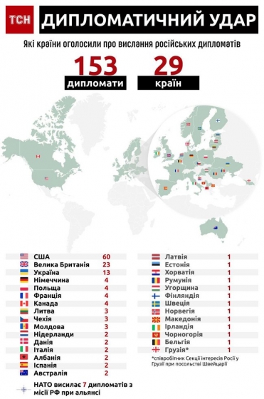 Дело Скрипаля: 29 стран мира выдворили 146 дипломатов РФ, НАТО - семерых, три государства ЕС бездействуют (инфографика)