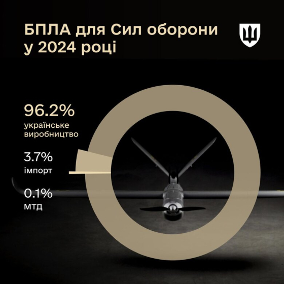 Виробництво БпЛА в Україні в 2024 році досягло безпрецедентних масштабів. Понад 96% дронів для Сил оборони - українські, - Умєров