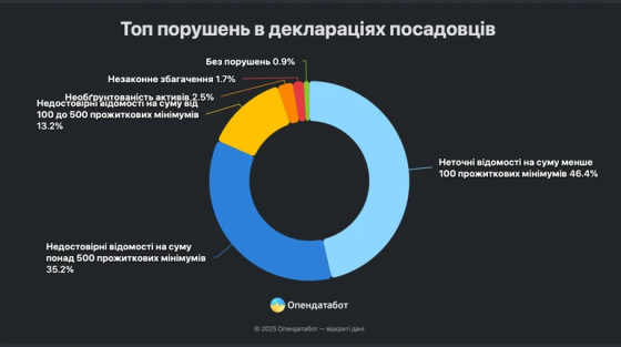 Посадовці помилялись у кожній третій декларації: яка загальна сума &quot;похибок&quot;