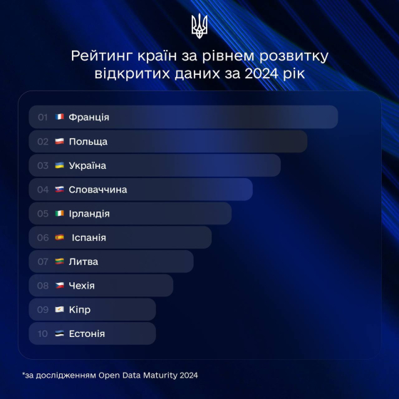 Україна – третя у Європі за рівнем відкритості даних, – Мінцифри