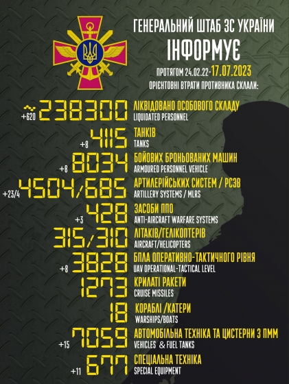 Загальні бойові втрати РФ від початку війни - близько 238 300 осіб (+620 за добу), 4115 танків, 4504 артсистеми, 8034 броньовані машини