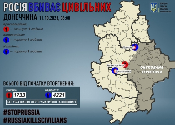 Через російські обстріли на Донеччині загинув один мирний житель, двох поранено