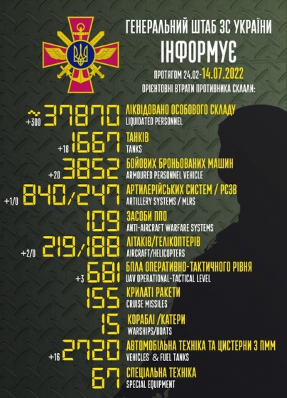 Общие боевые потери РФ с начала войны - около 37 870 человек, 219 самолетов, 188 вертолетов, 1667 танков и 3852 бронированных машины