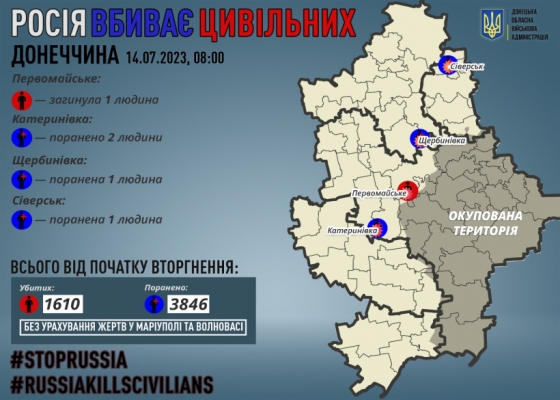 Через російські обстріли на Донеччині загинув один мирний житель, чотирьох поранено