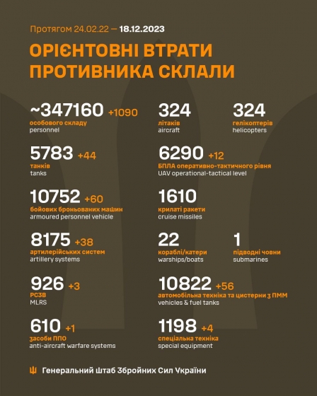 Загальні бойові втрати РФ від початку війни - близько 347 160 осіб (+1090 за добу), 5783 танки, 8175 артсистем, 10752 броньовані машини
