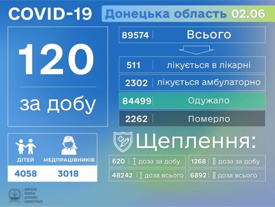 В Донецкой области скончались еще шесть больных COVID-19 