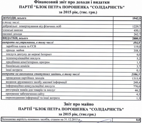 БПП за 2015 год задекларировала почти 2 млн прибыли