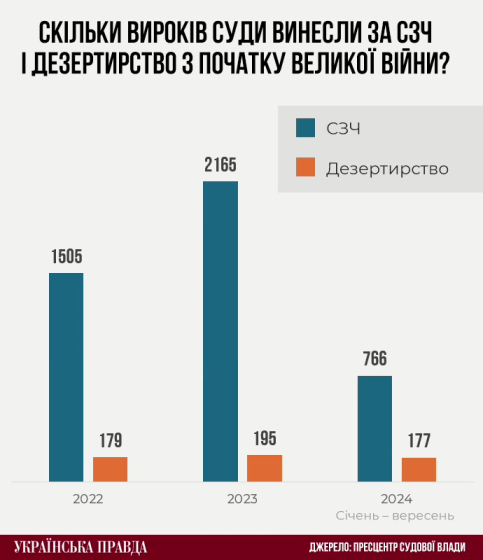 З початку 2022 року зареєстровано майже 60 тис. кримінальних проваджень щодо СЗЧ, - Офіс Генпрокурора