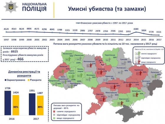 Аброськин привел статистику совершенных умышленных убийств в Украине за последние 20 лет