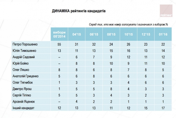 Рейтинг Порошенко за полгода снизился на треть - опрос