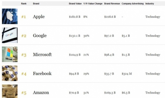 Forbes опубликовал рейтинг самых дорогих компаний мира
