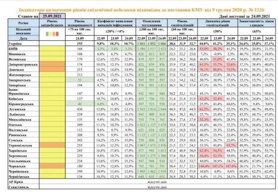 Эпидзонирование Украины: четыре области соответствуют &quot;оранжевой&quot; зоне 
