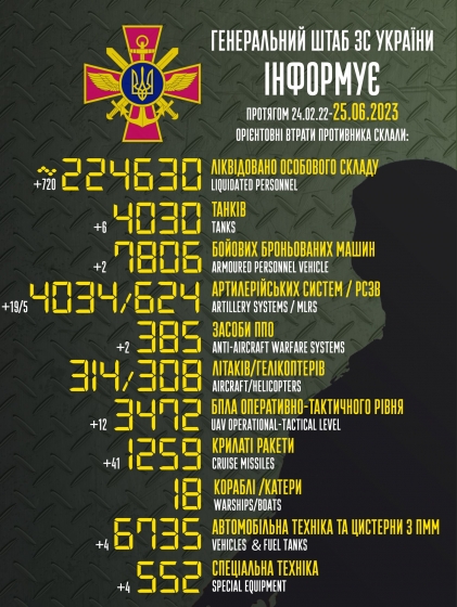 Загальні бойові втрати РФ від початку війни - близько 224 630 осіб (+720 за добу), 308 гелікоптерів, 4030 танків, 4034 артсистеми, 7806 броньованих машин (інфографіка)