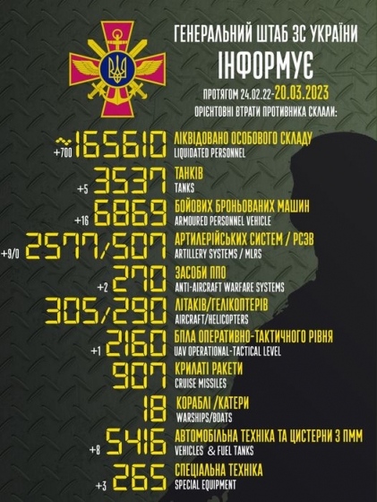 Загальні бойові втрати РФ від початку війни - близько 165 610 осіб (+700 за добу), 3537 танків, 2577 артсистем, 6869 броньованих машин