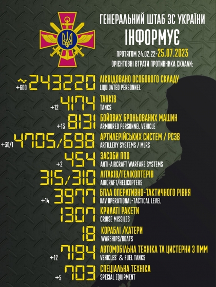 Загальні бойові втрати РФ від початку війни - близько 243 220 осіб (+600 за добу), 4174 танки, 4705 артсистем, 8131 броньована машина