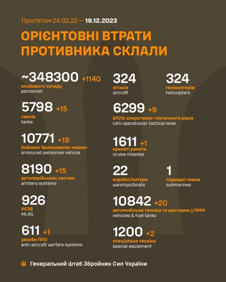 Загальні бойові втрати РФ від початку війни - близько 348 300 осіб (+1140 за добу), 5798 танків, 8190 артсистем, 10771 броньована машина