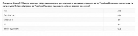 74% українців підтримують відправлення західних військ в Україну, - опитування 