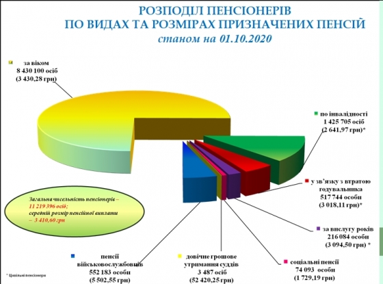 ПФУ назвал категорию украинцев с самой высокой пенсией