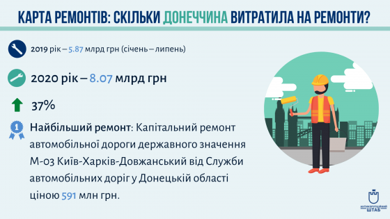 Карта ремонтів: На що було витрачено 8 млрд грн на Донеччині?