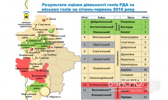 В рейтинге мэров городов области, Краматорск уже не первый и не второй