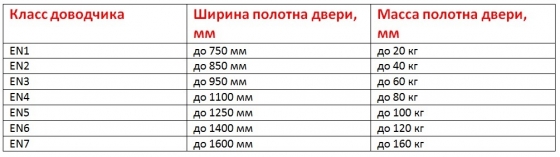 Как правильно выбрать дверной доводчик