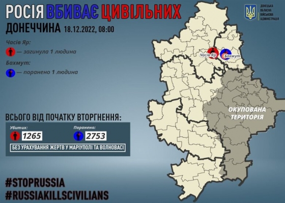 За минулу добу росіяни вбили 1 мирного жителя Донеччини, ще 1 особа зазнала поранень, - ОВА