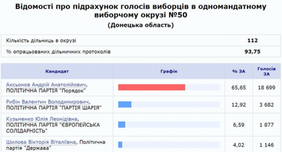 Довыборы в ВР на Донетчине: по результатам обработки 95,5% протоколов мэр Доброполья Аксенов лидирует с 65,5% голосов, - ЦИК 