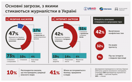 Украинские журналистки чаще всего сталкиваются с угрозами и интернет-троллингом