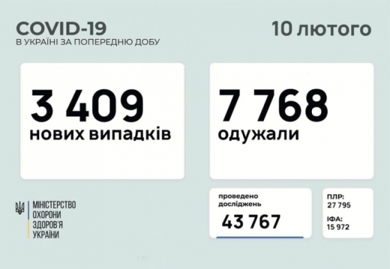 COVID в Украине 3,4 тысячи новых случаев, 2 тысячи госпитализаций