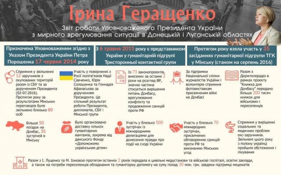 В течение года по результатам Минских переговоров освобождены около 80 человек, - Ирина Геращенко 