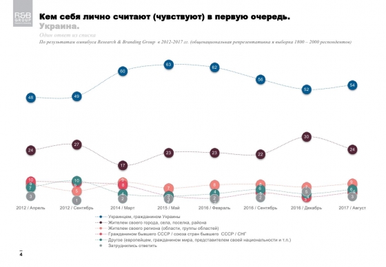 Считают себя гражданами бывшего Советского Союза 5% украинцев 