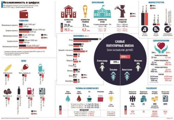 Украина-1991 против Украины-2014: Чего страна добилась за 23 года независимости 