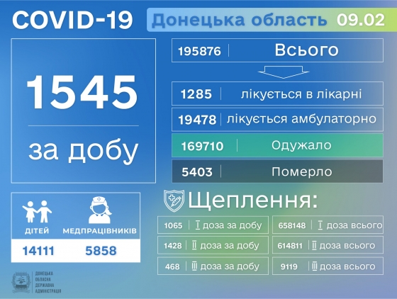 В Донецкой области полторы тысячи новых COVID-случаев и 15 летальных исходов за сутки 