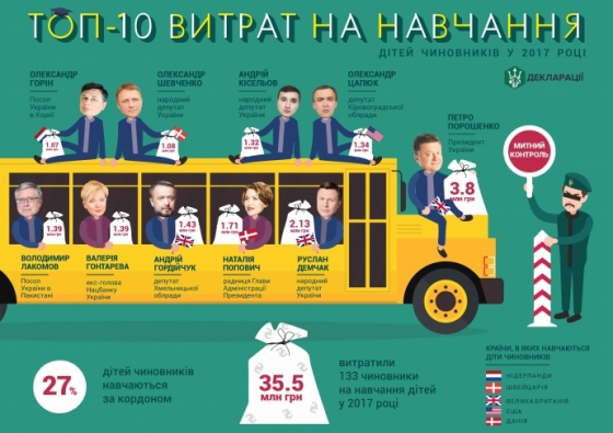 СМИ показали, где и за сколько учатся дети Порошенко и других топ-чиновников