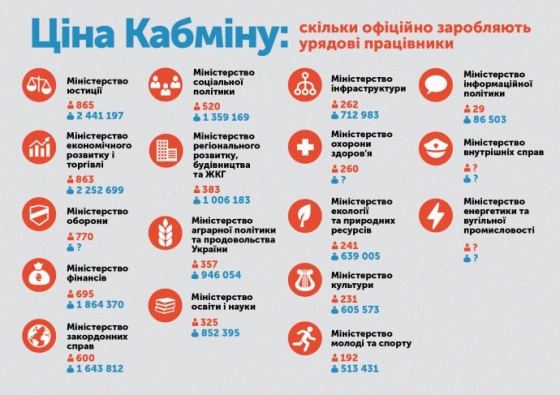 Зарплаты в Кабмине начинаются с 1378 гривен