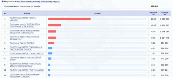 ЦИК обработал 100% протоколов: &quot;Слуга народа&quot; - 43,16% (124 мандата), &quot;ОП-За життя&quot; - 13,05% (37), &quot;Батькивщина&quot;- 8,18% (24), &quot;Евросолидарность&quot; - 8,1% (23), &quot;Голос&quot; - 5,82% (17)