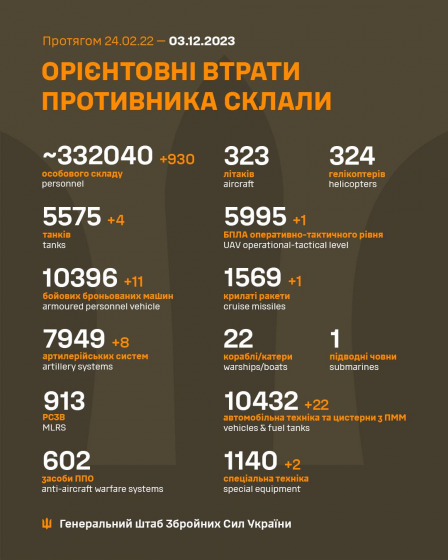 ЗСУ знищили більше 332 тисяч окупантів: Генштаб оновив втрати РФ