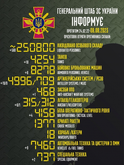 Загальні бойові втрати РФ від початку війни - близько 250 800 осіб (+560 за добу), 4254 танки, 4996 артсистем, 8278 броньованих машин