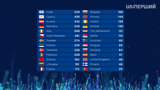 &quot;Евровидение 2018&quot; выиграла представительница Израиля 