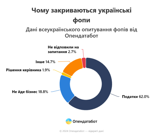 Понад чверть опитаних ФОПів планує закритися найближчим часом, – Опендатабот