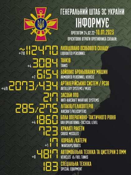 Загальні бойові втрати РФ від початку війни - близько 112 470 осіб (+710 за добу), 3084 танки, 2073 артсистеми, 6154 броньовані машини, + 1 знищений корабель чи катер