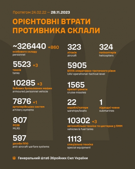 Загальні бойові втрати РФ від початку війни - близько 326 440 осіб (+860 за добу), 5523 танки, 7876 артсистем, 10285 броньованих машин