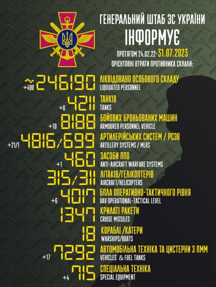 Загальні бойові втрати РФ від початку війни - близько 246 190 осіб (+490 за добу), 4211 танків, 4816 артсистем, 8188 броньованих машин