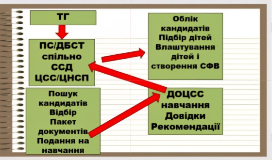 Донецька ОДА посилила роботу над розвитком сімейних форм виховання дітей